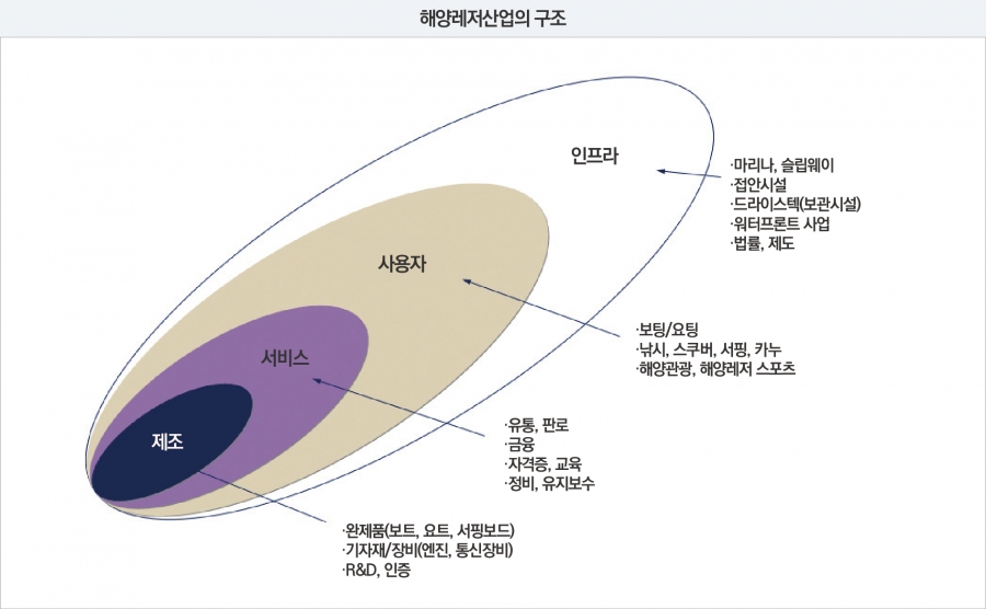 해양레저 바로알기14.  해양레저관광, 해양레저‧해양관광
