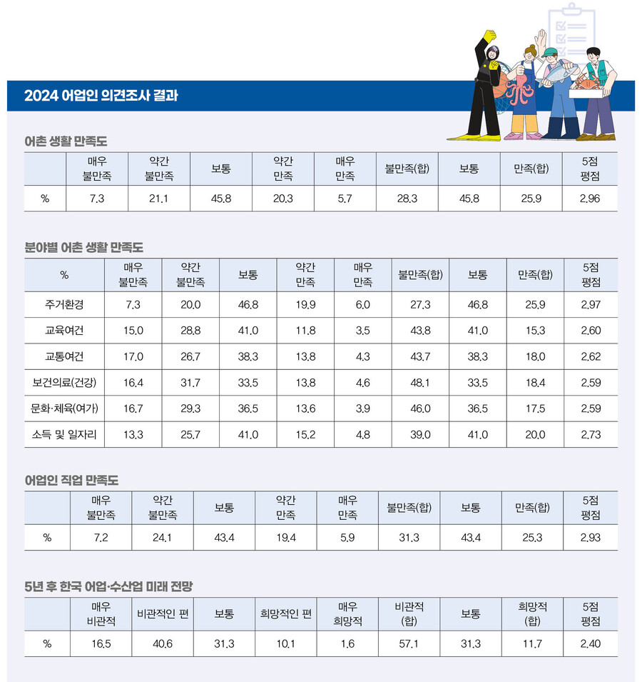 어업인 60% 5년 후 수산업 미래 비관적
