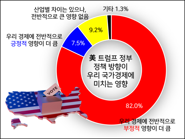 미 대선 결과, 국내 해양수산업계 영향 전망과 대응