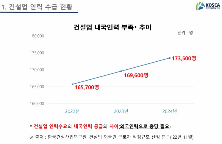 “건설인력 17만명 부족” 외국인력 확대 민원 넣는 건설업계 주장, 사실일까