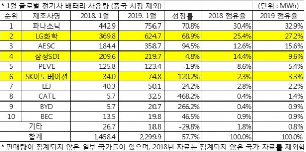 중국 제외 전기차 배터리 시장서 한국 기업 선전