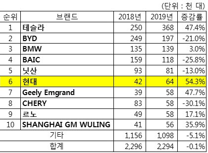 현대차, 글로벌 전기차 판매 6위 등극… 첫 톱10 진입 기염