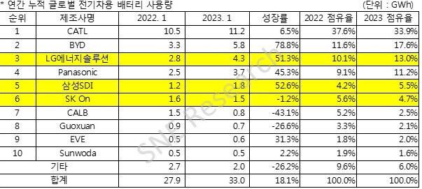 글로벌 전기차 배터리 시장 성장세 이어가고 있다