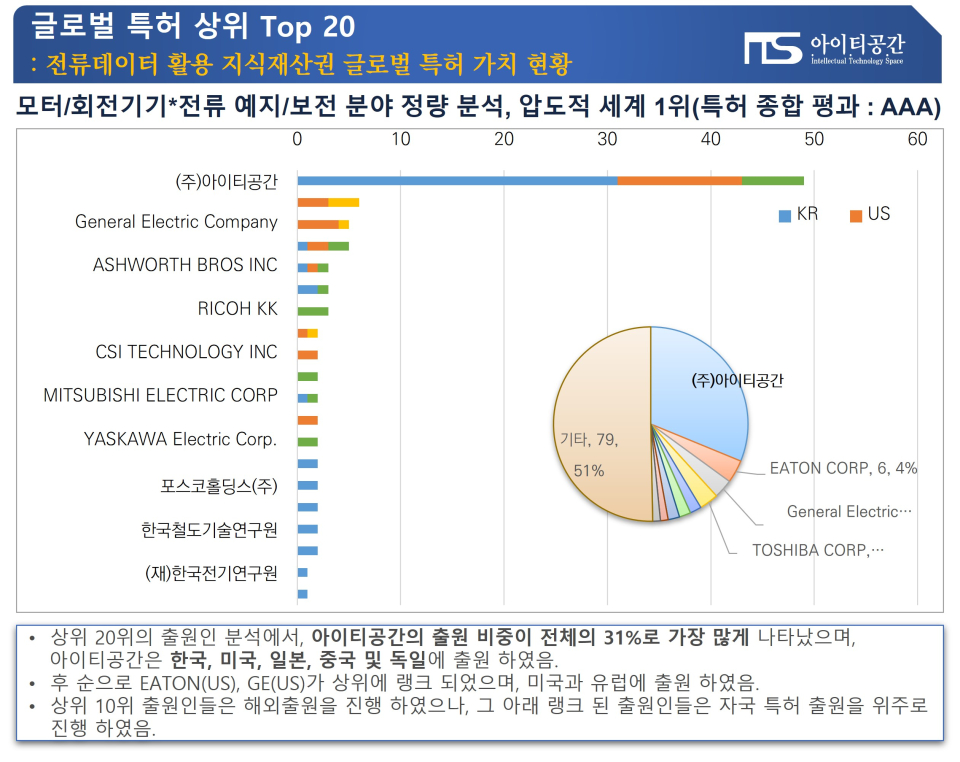 아이티공간 AI 전류 예지보전 기술 다시 한번 빛났다