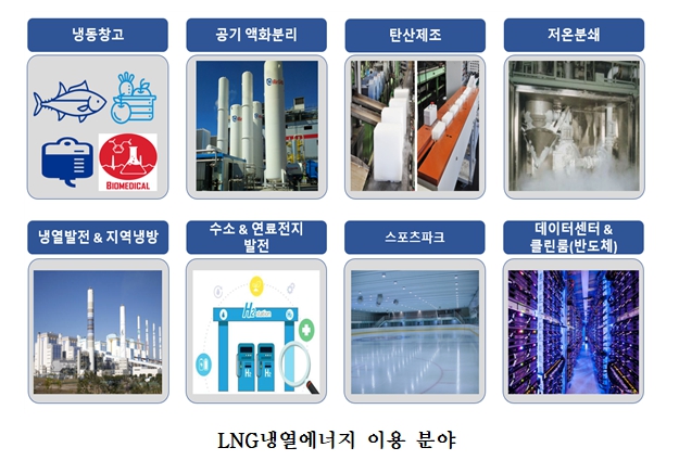 LNG냉열, 한국가스기술공사 선도 차세대 미래 에너지