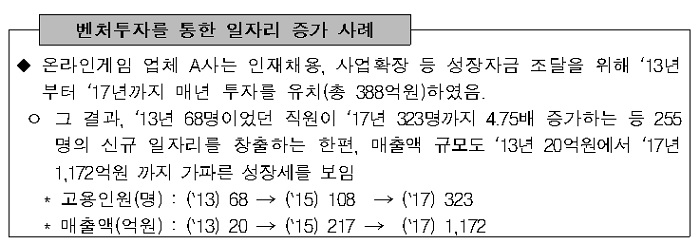 정부, 일자리 창출 우수기업에 500억원 투자한다...…기업당 최대 50억