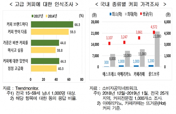 1인당 연간 350잔 마신다...한국, 커피 소비 세계 6위