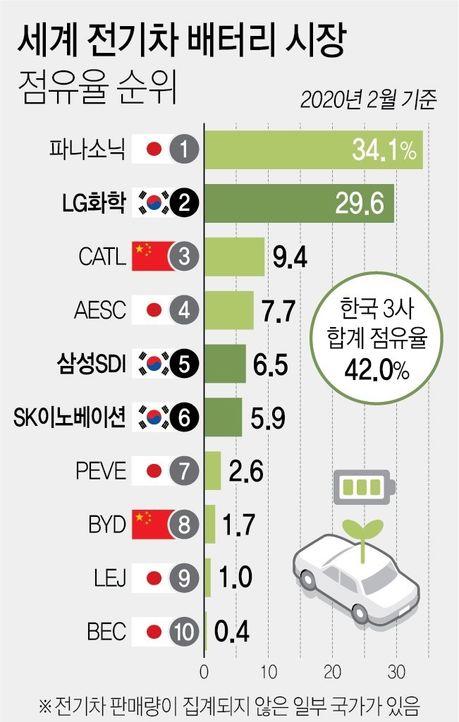 전기차배터리 업계 점유율 40%돌파...중국 보조금 동향 촉각