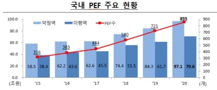 지난해 경영참여형 사모펀드 855개...제도개편 후 5년새 2.7배 성장