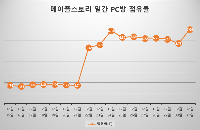 20주년 맞는 메이플스토리, 올겨울 흥행 돌풍