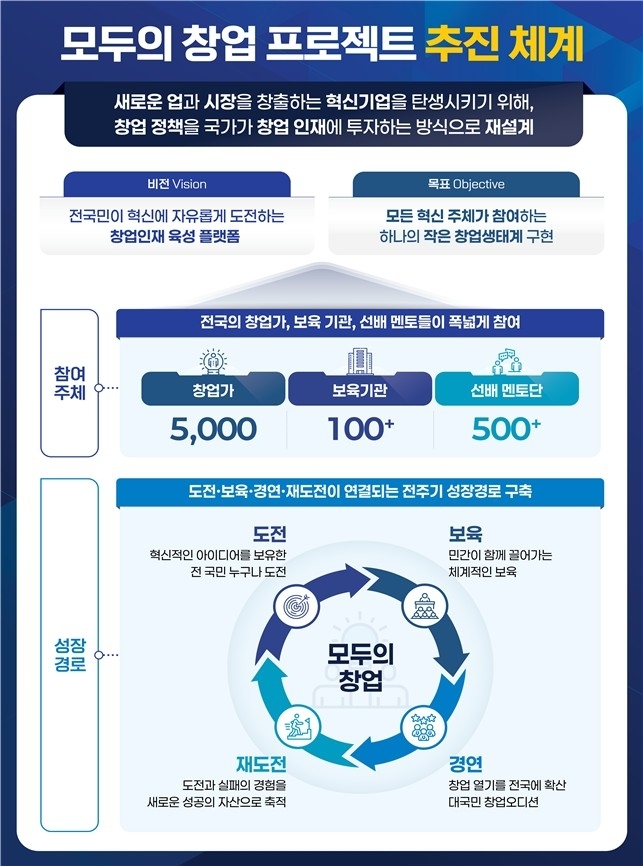 "최종 우승자 10억 지원"...정부, '모두의 창업' 프로젝트 가동