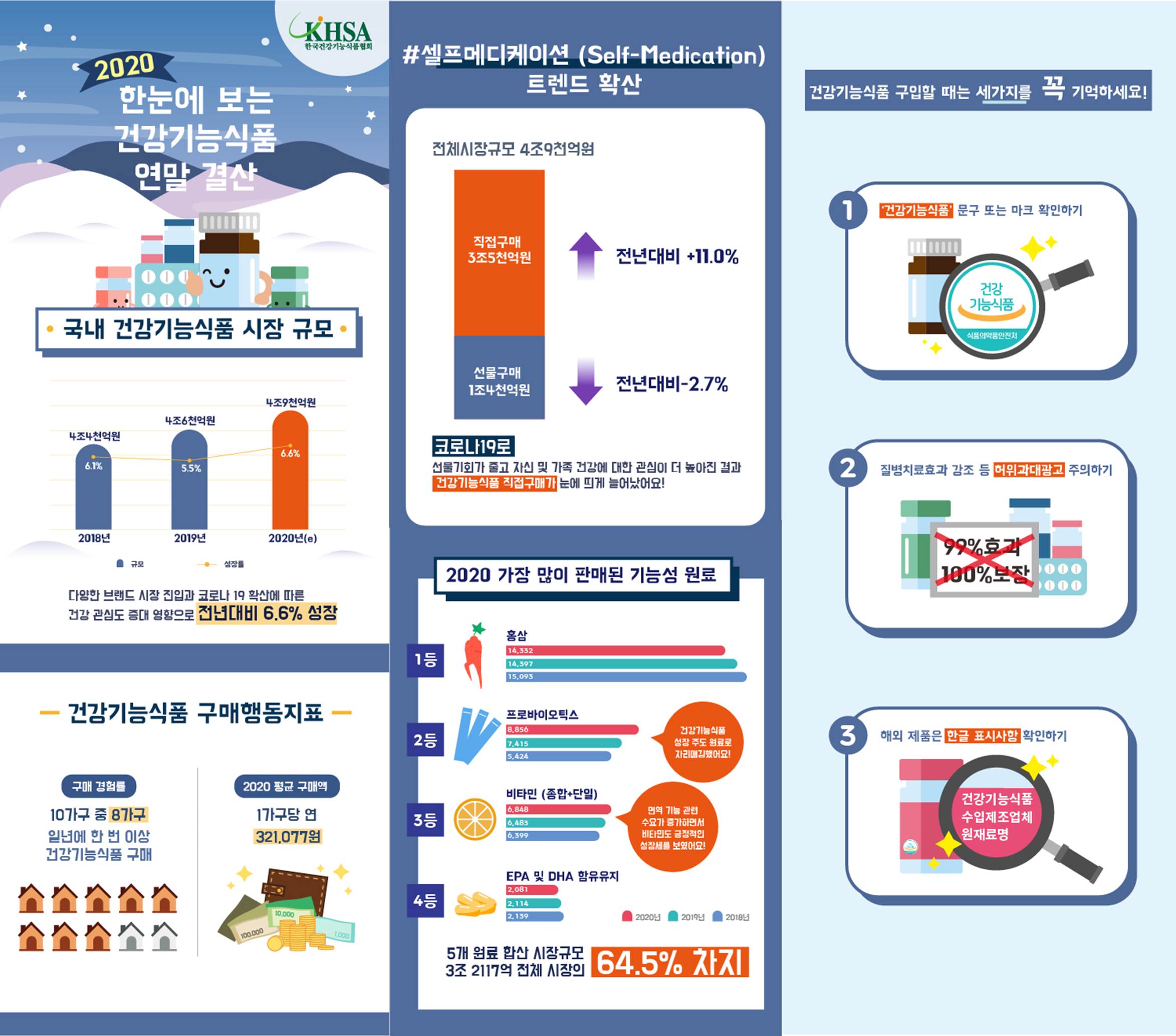 건기식 시장 5조원 육박…홍삼·프로바이오틱스·비타민 순