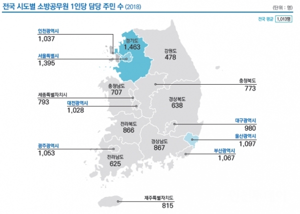 인천시 소방공무원 1인당 주민 1037명 담당