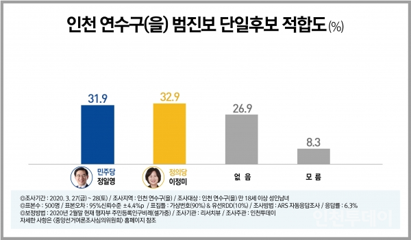 연수을, 민경욱 41.7% 선두···정일영 32.4%, 이정미 19.3%
