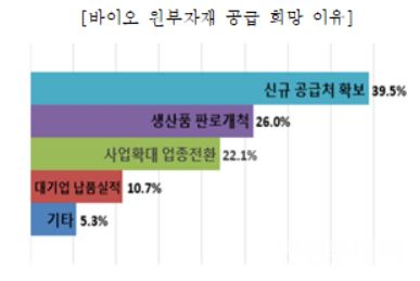 인천 제조기업, 바이오산업 원·부자재 국산화 지원 필요
