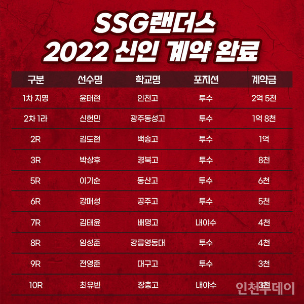 인천 SSG랜더스, 2022 신인선수 10명 '계약 완료'