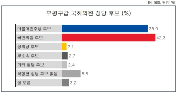 [22대 총선] 부평갑 유제홍 30.5% 이성만 18.2% 오차 밖 격차