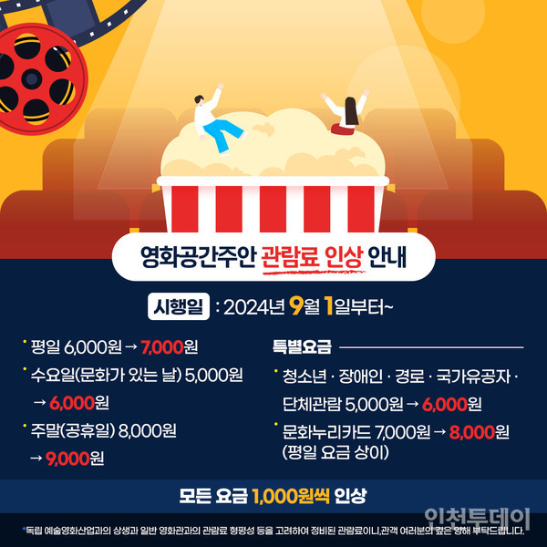 영화공간주안, 9월부터 평일 관람료 6000원→7000원 인상