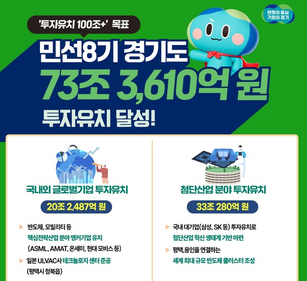 [경기] 민선 8기 투자유치 100조 목표 순항... 73조원 돌파
