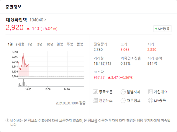 [특징주] 대성파인텍, 주가 5%↑ 애플카 관련 마그나에 부품 공급...강세