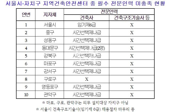 공허한 부실공사 ZERO 서울