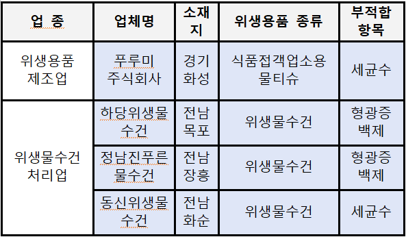 물수건·물티슈 등 위생용품 안전점검 8곳 적발