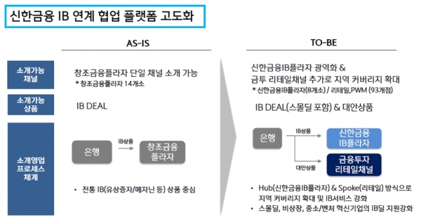 신한금융그룹, 중소·중견기업·벤처 혁신기업 IB금융지원 플랫폼 전면 개편