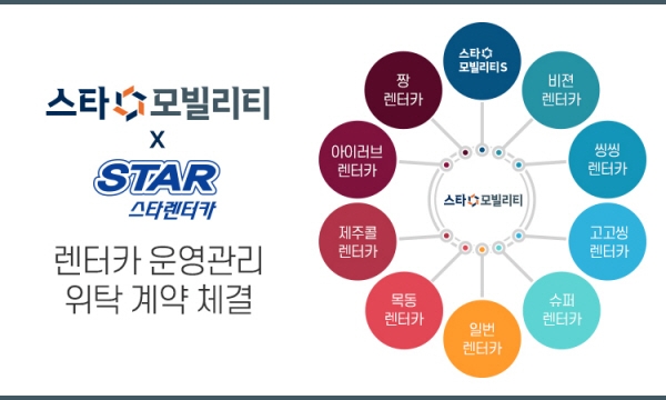 ㈜스타모빌리티, ㈜제주스타렌탈과 2,200대 운영 위탁 계약 체결로 제주 렌터카 사업 본격 시작