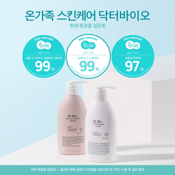 닥터바이오, 바디로션·올인원 바디워시 화해 화장품 설문조사서 제품만족도 98%