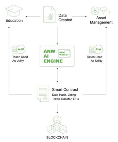 블록체인-인공지능(AI) 관련 독특한 서비스 출시한 앵커 뉴럴 월드