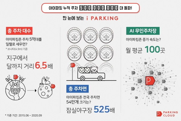 아이파킹, 누적 주차 대수 5억대 돌파