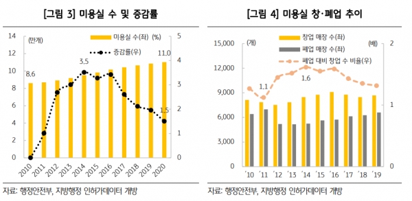 KB금융, 자영업 분석 시리즈 미용실 현황·시장여건 분석 보고서 발간