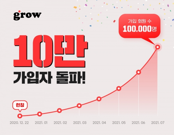 라이브강의 서비스 그로우(grow), 출시 7개월 만에 회원 수 10만 명 돌파