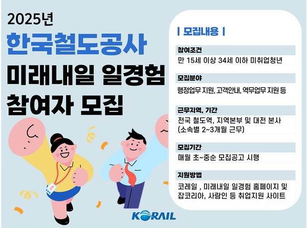 코레일, 청년 취업 위한 미래내일 일경험 사업 본격 시행