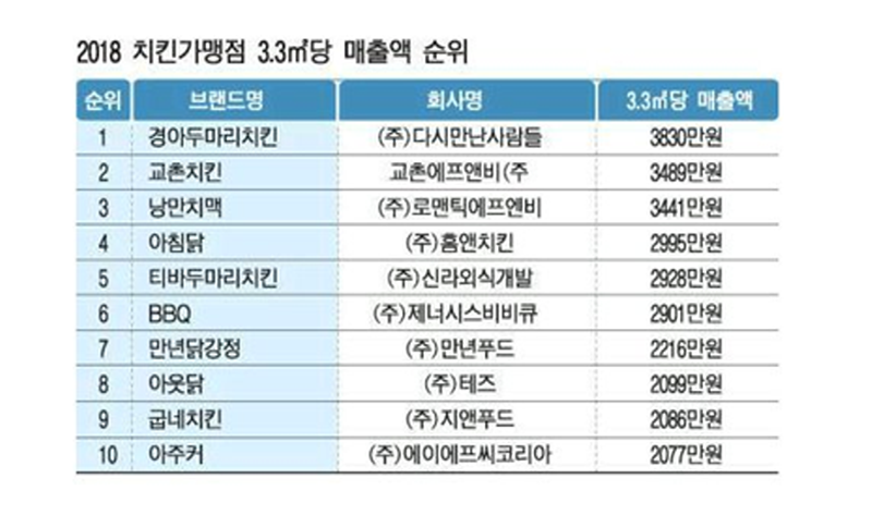 경아두마리치킨, ‘전국대표두마리치킨’ 마케팅 통했다…가맹점 매출 신장 ‘고공행진’