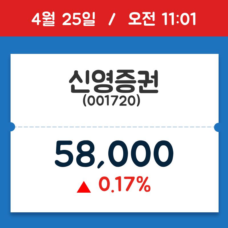 [주식 현재가] 신영증권, 11시 01분 현재가 58,000원…종목동정
