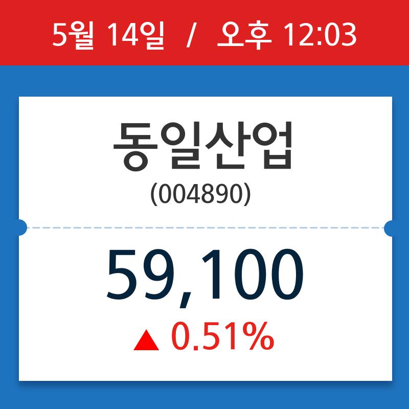 [주식 현재가] 동일산업, 12시 03분 현재가 59,100원…연중 최고가 얼마?