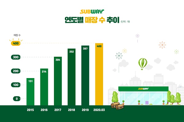 국내 샌드위치 브랜드 부동의 ‘No.1’  써브웨이, ‘광주운암점’ 신규 매장 오픈… 국내 매장 수 400개 돌파 ‘승승장구’