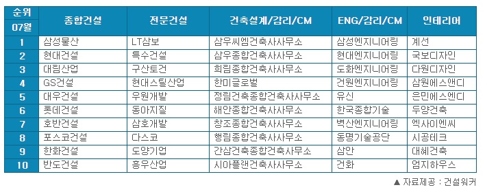 건설워커 7월 건설사 취업인기순위…호반건설 7위, ‘삼호·고려개발 합병’ 대림건설 19위 눈길