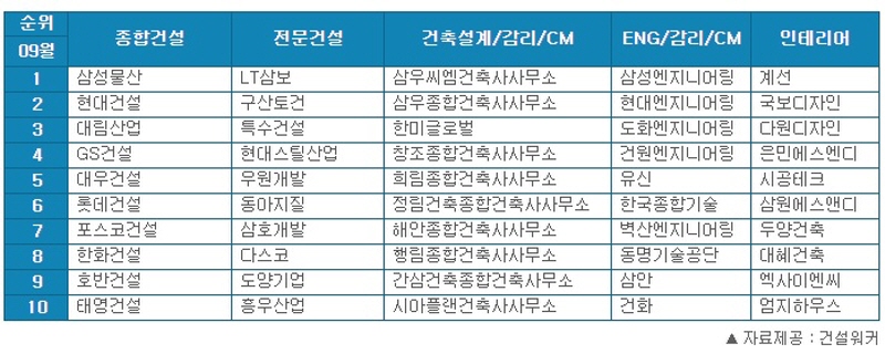 건설워커 9월 취업인기순위…삼성물산 35개월째 1위