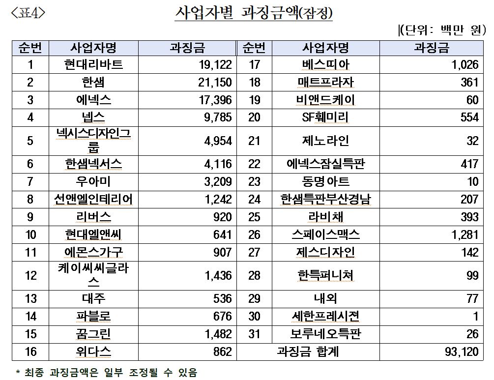 리바트·한샘·에넥스·넥시스·우아미·에몬스·보루네오 등 가구 31개社, 대형 입찰담합 과징금 931억 맞았다!