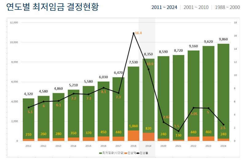 내년 최저임금 시급 1만30원 고시... 