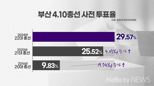 부산 사전투표율 역대 최고치…