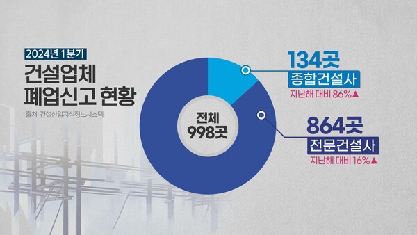 치솟는 자재값에 시름하는 건설업계…폐업신고 급증