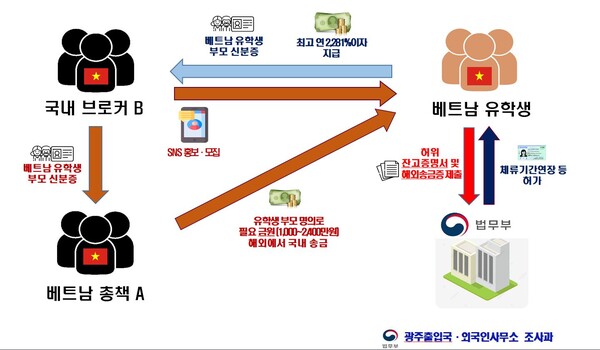 광주 출입국·외국인 사무소, 유학생 허위 서류 발급 2명 적발