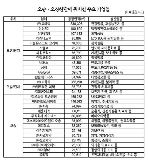 잘나가는 충북의 특화산업단지