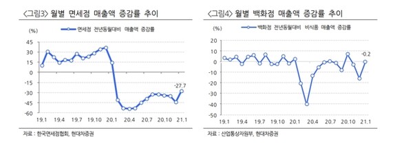 현대차證 신세계인터내셔날, 실적 회복 지속…목표가↑