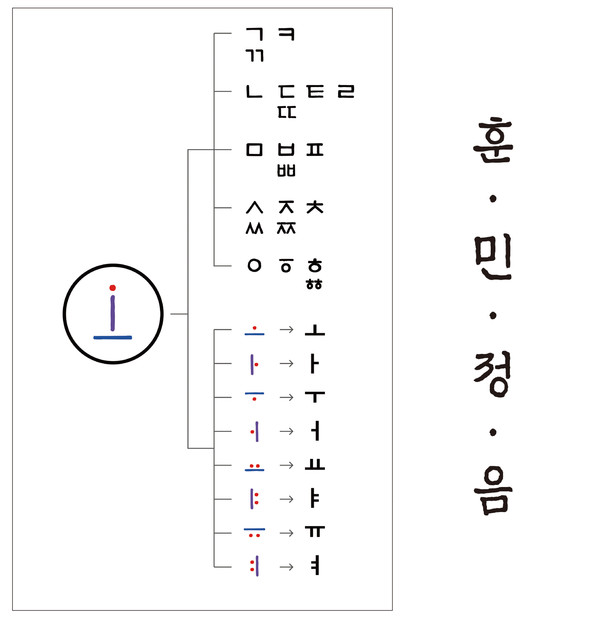 3. 훈민정음 자방고전(字倣古篆)의 사실과 진실