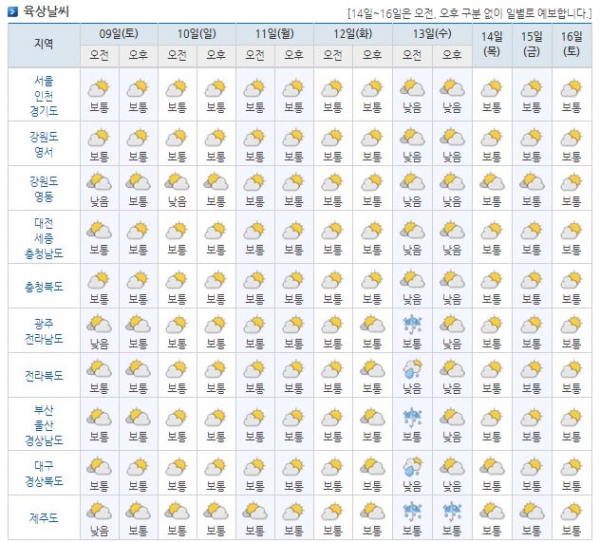 서울,인천,경기도 기온은 평년(최저기온: -7~-3℃, 최고기온: 3~6℃)과 비슷하거나 조금 낮아 (2월 9일~16일 주간날