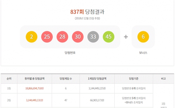 로또당첨번호조회,제845회예상당첨금 166억 넘어서…844회 지난주 당첨번호 7,8,13,15,33,45 보너스번호 18.